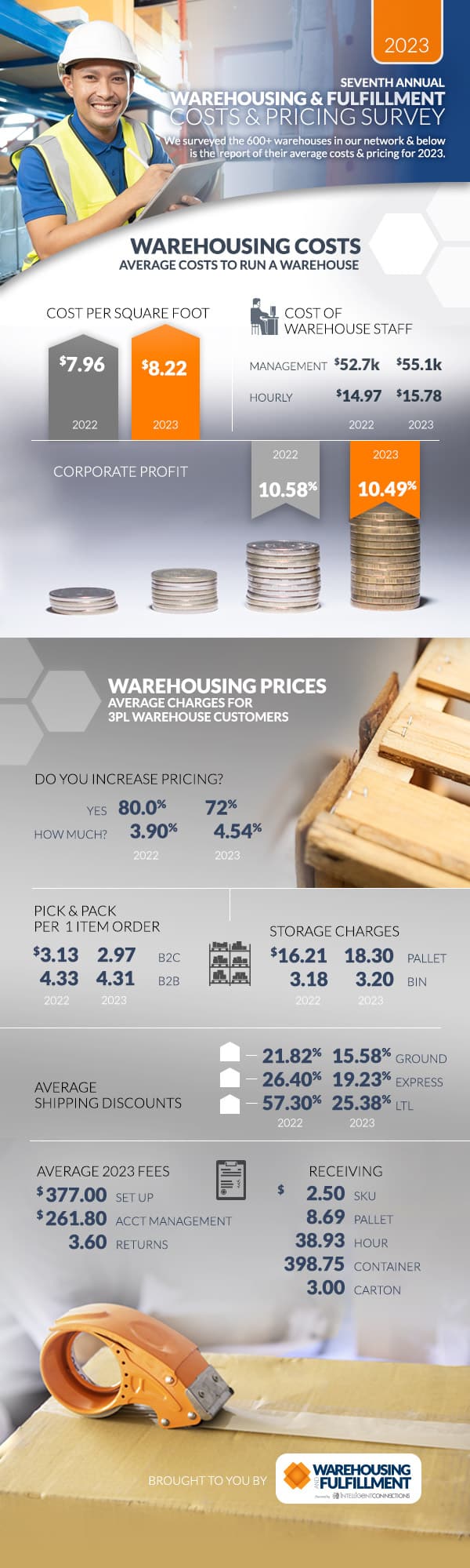 2023 3pl warehouse costs