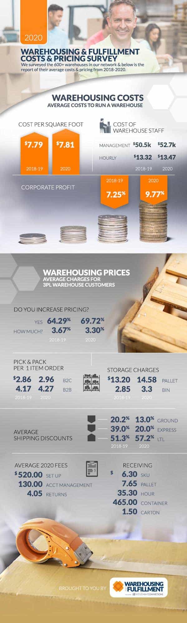 insightQuote 2020 warehousing and fulfillment pricing and costs survey