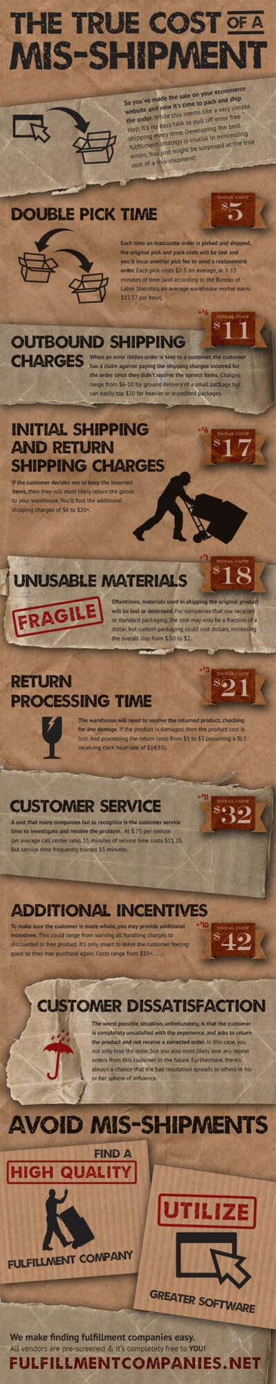 Mis-Shipments: What do they cost?