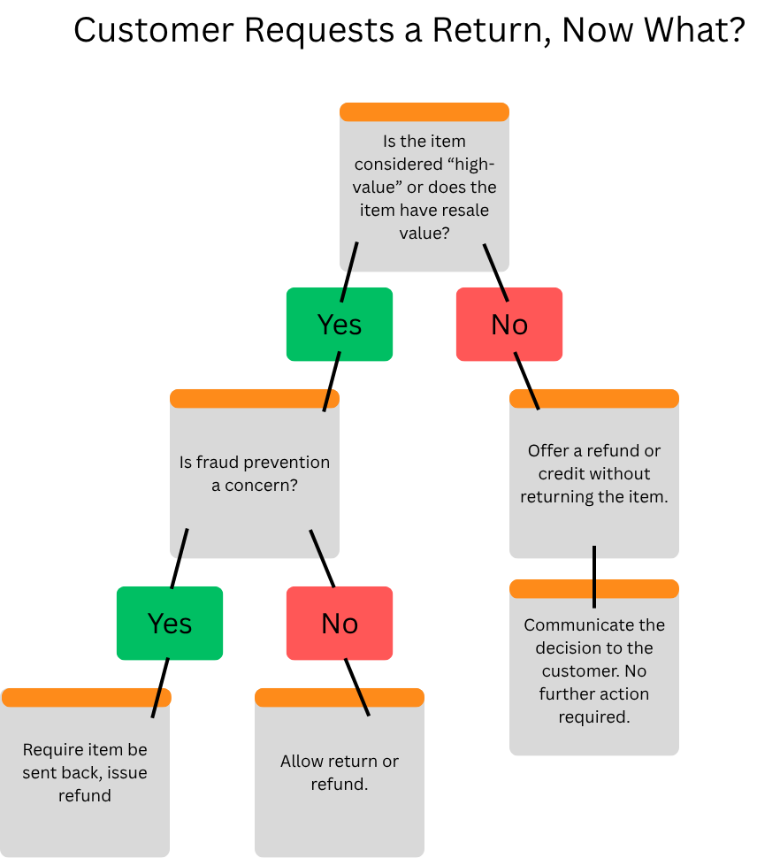 Customer Requests a Return Now What