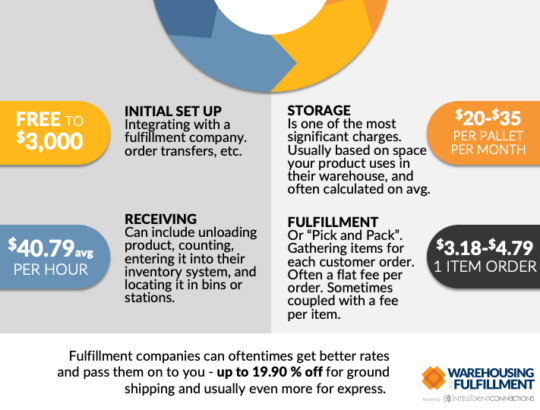 Four Types of Fulfillment Pricing 2024