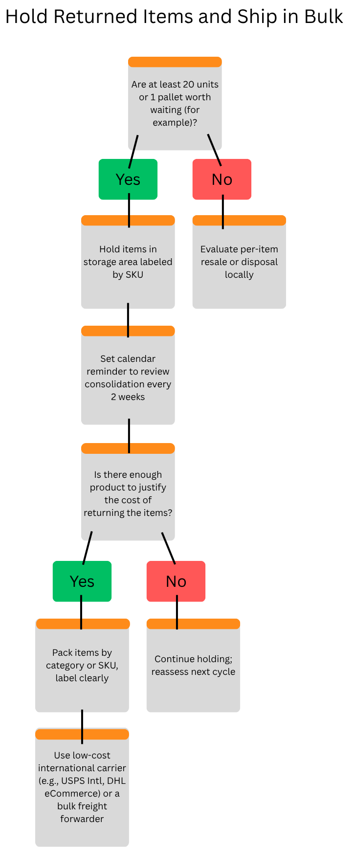 Hold Returned Items and Ship in Bulk