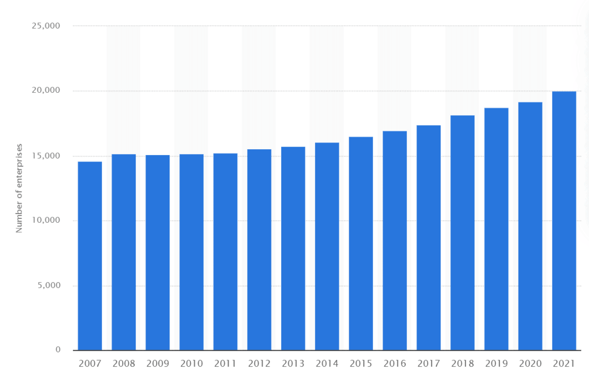 Number of Warehousing Businesses