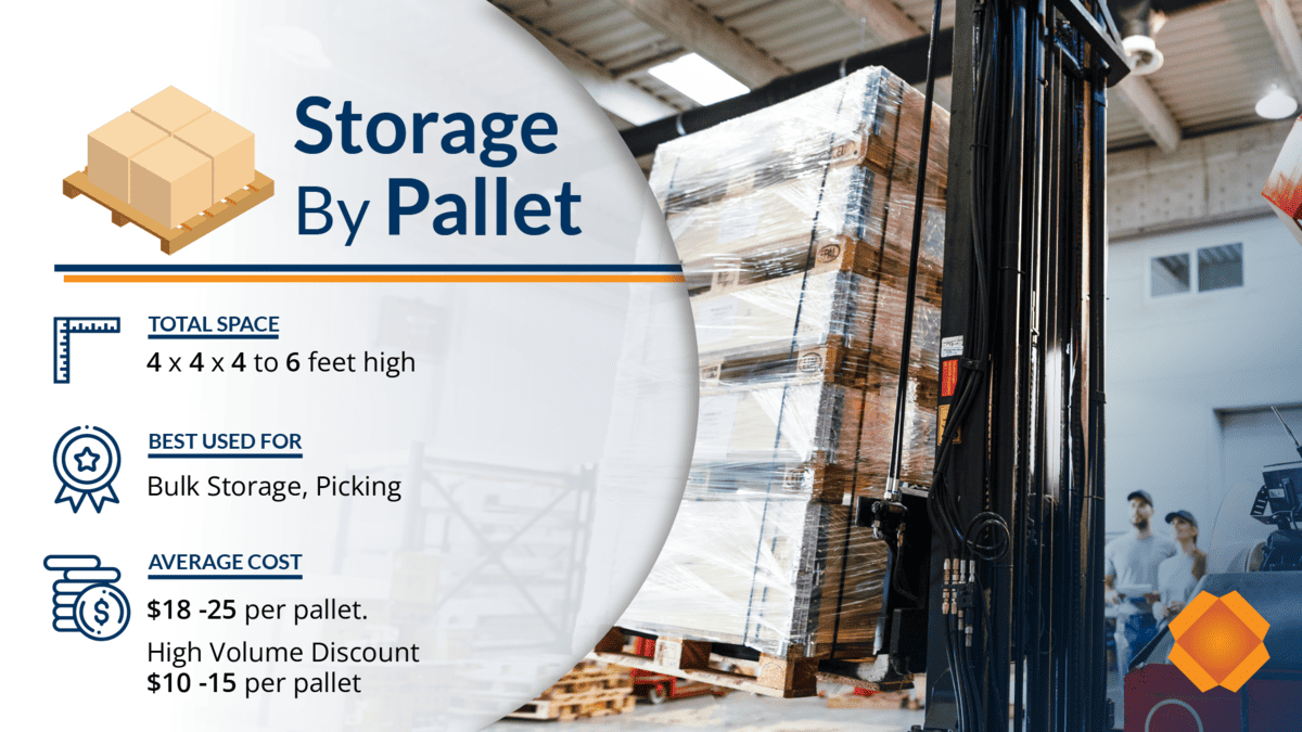 Average pallet storage costs per month