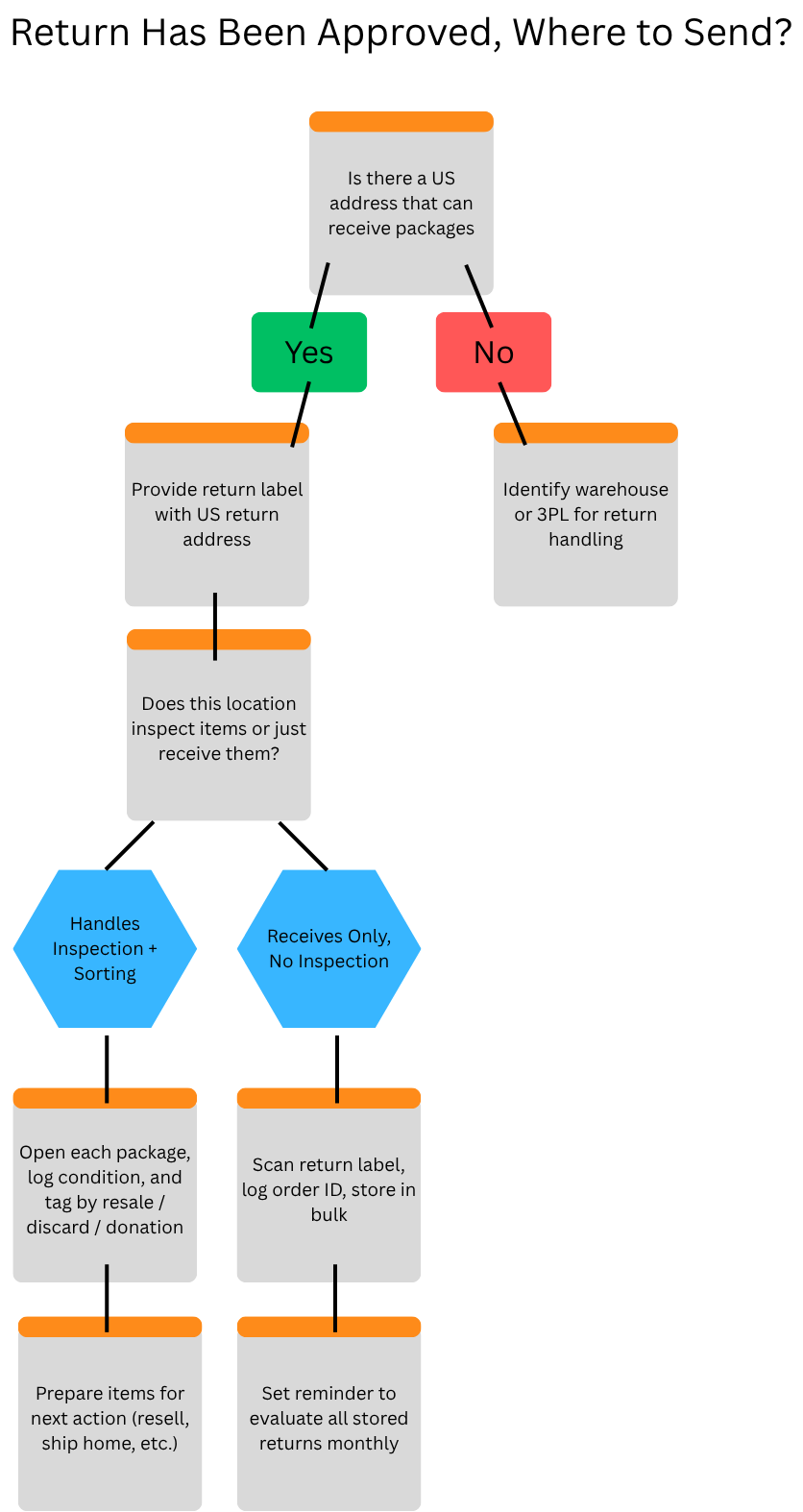 Return Has Been Approved Where to Send