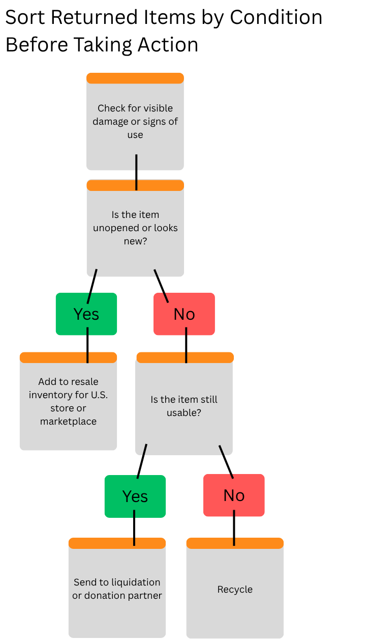 Sort Returned Items by Condition Before Taking Action